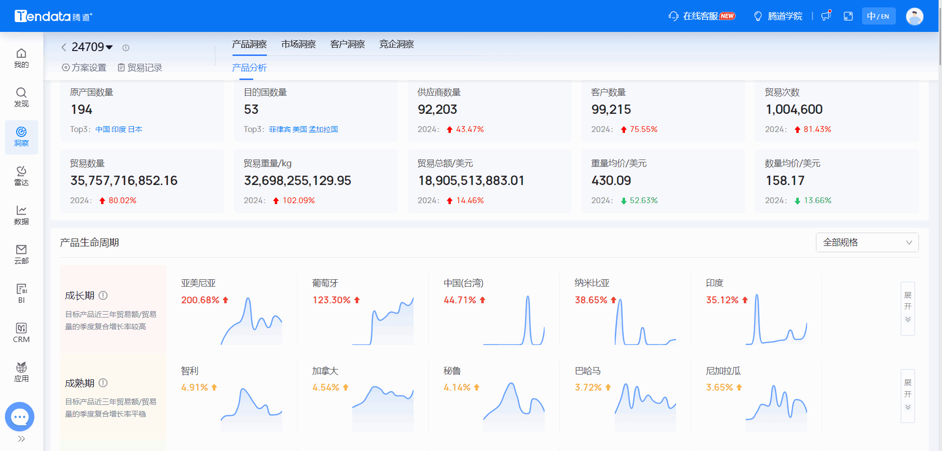 全球海关数据,海关数据,BG大游集团海关数据