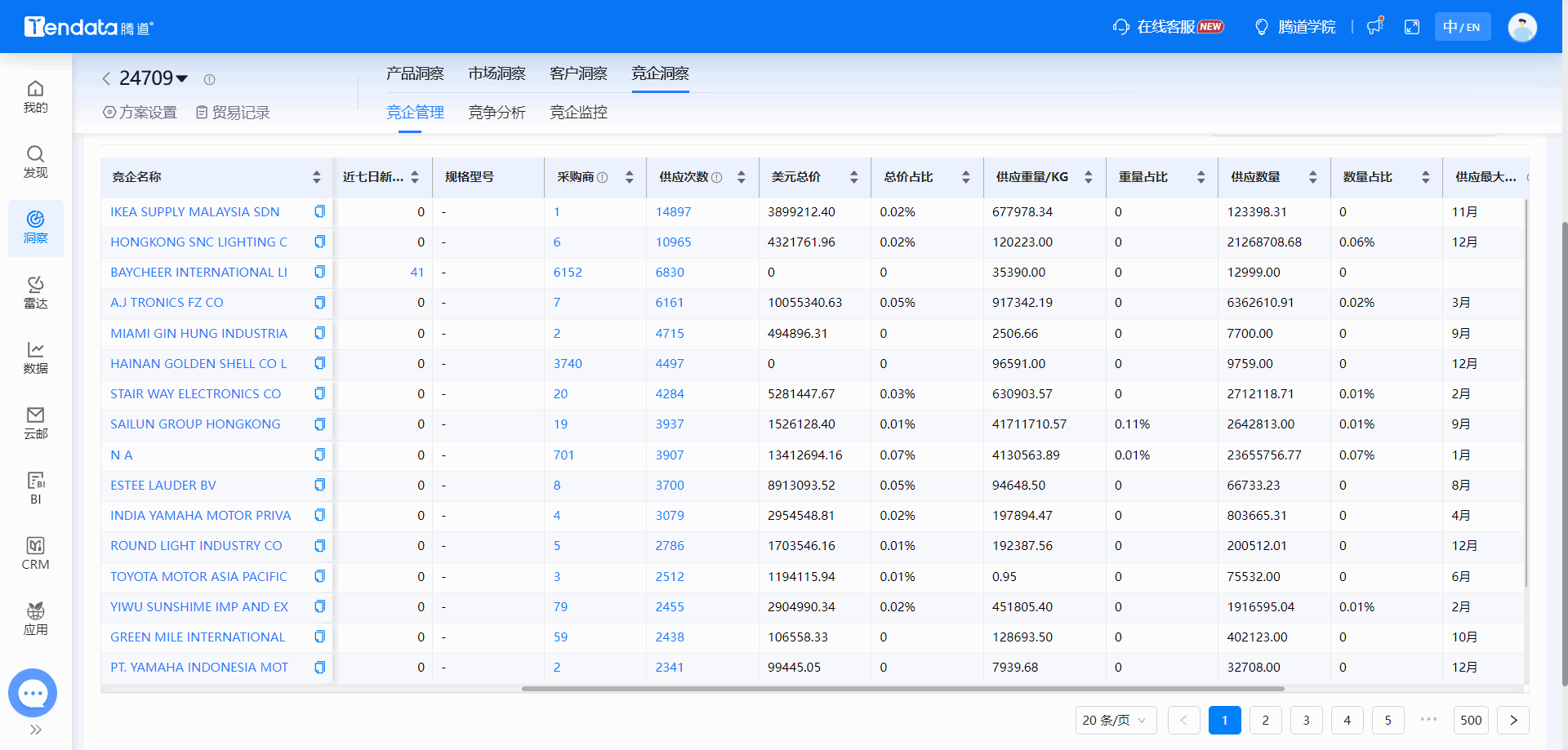 全球海关数据,海关数据,BG大游集团海关数据