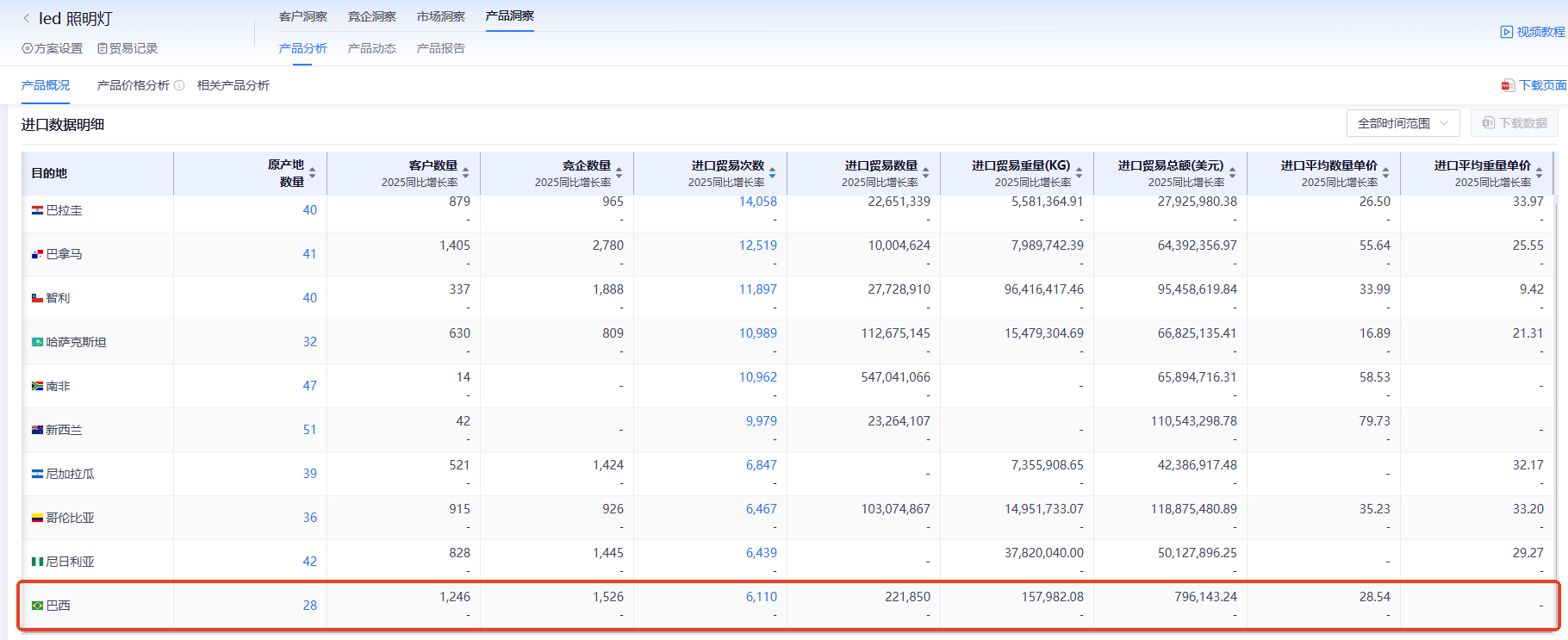 巴西海关数据,海关数据,BG大游集团海关数据