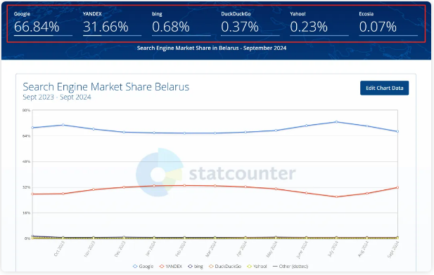 白俄罗斯市场开发