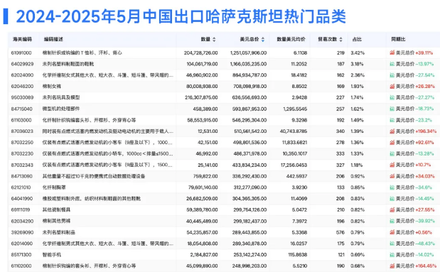 哈萨克斯坦热门品类 哈萨克斯坦热门品类